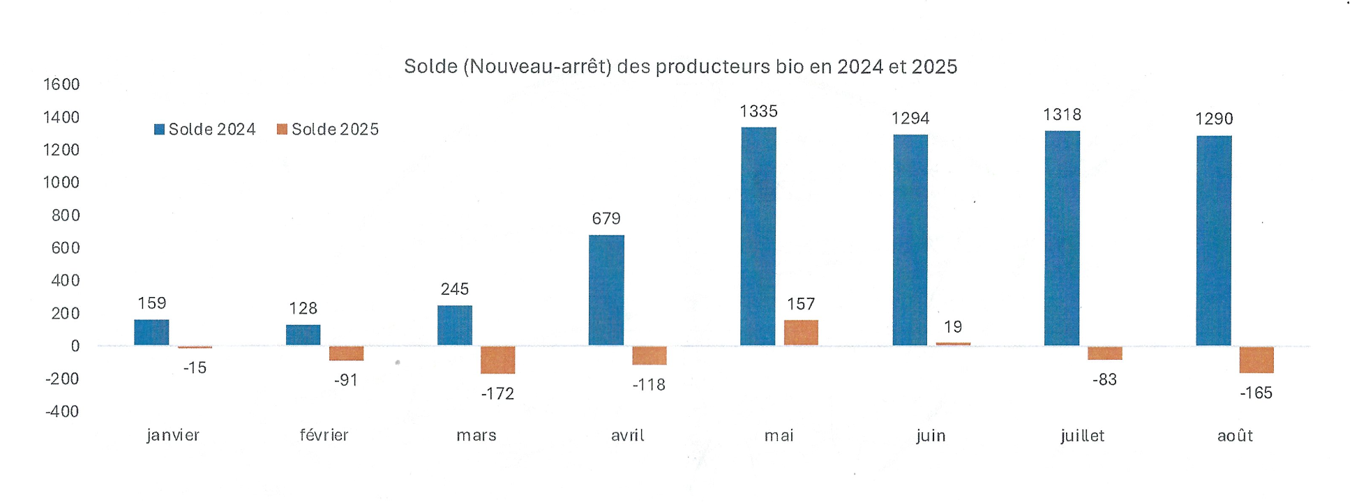 Au 31 août 2025, le nombre cumulé d'arrêts est supérieur au nombre cumulé de nouveaux entrants depuis le 1er janvier (Source : Agence bio)
