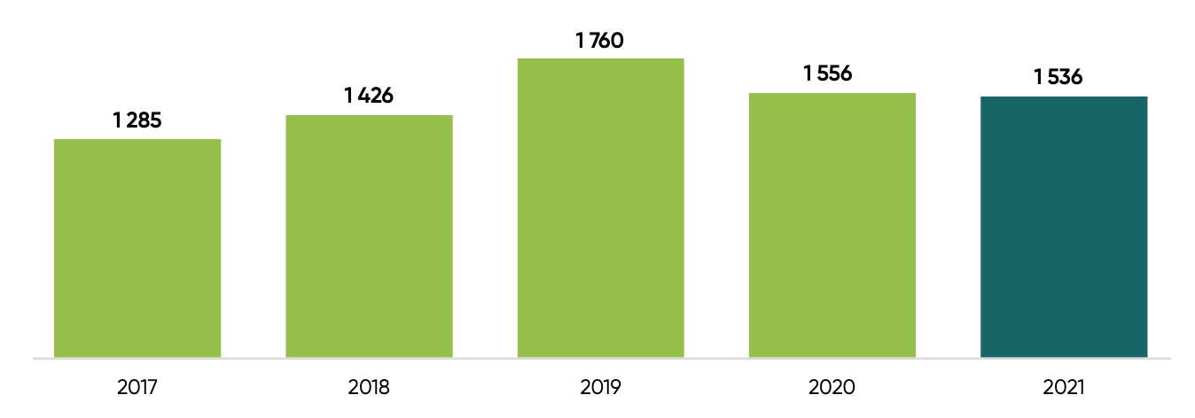 Evolution des immatriculations depuis 2017 (Source Axema)