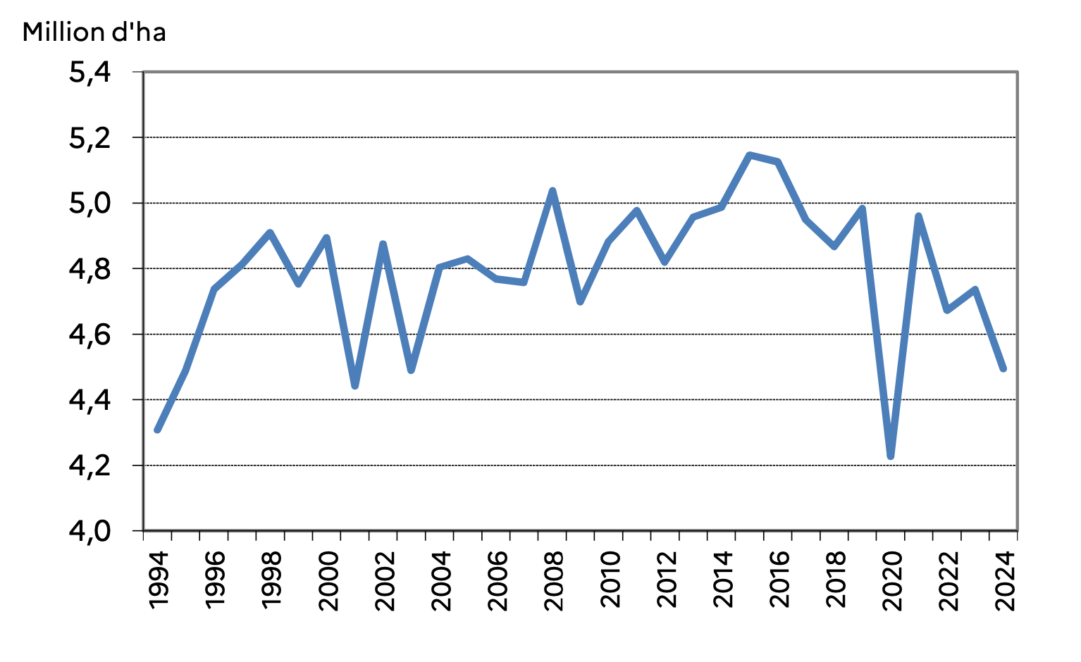 Evolution des surfaces de blé tendre d’hiver depuis 1994 (Source : Agreste)