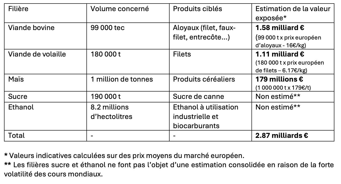 Estimation de la valeur agricole des contingents additionnels prévus par l’accord UE-Mercosur (Source : AIBS, Anvol, Interbev, Intercéréales)