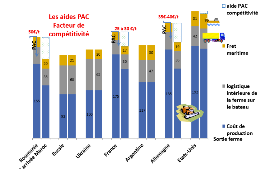 Principales composantes du prix net du blé tendre en euros à l’arrivée en Maroc en 2018 selon différentes provenances (Source : AGPB)