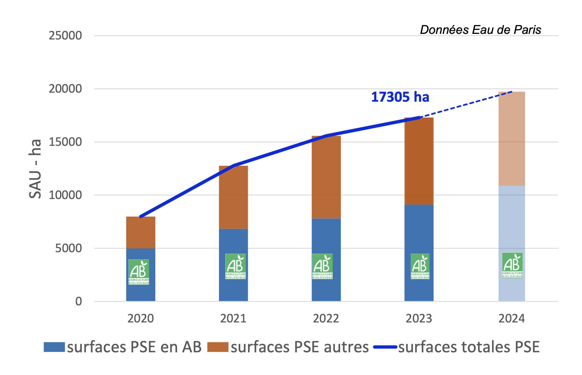 Surfaces agricoles engagées dans le dispositif de paiements pour services environnementaux d’Eau de Paris (Source : Eau de Paris)