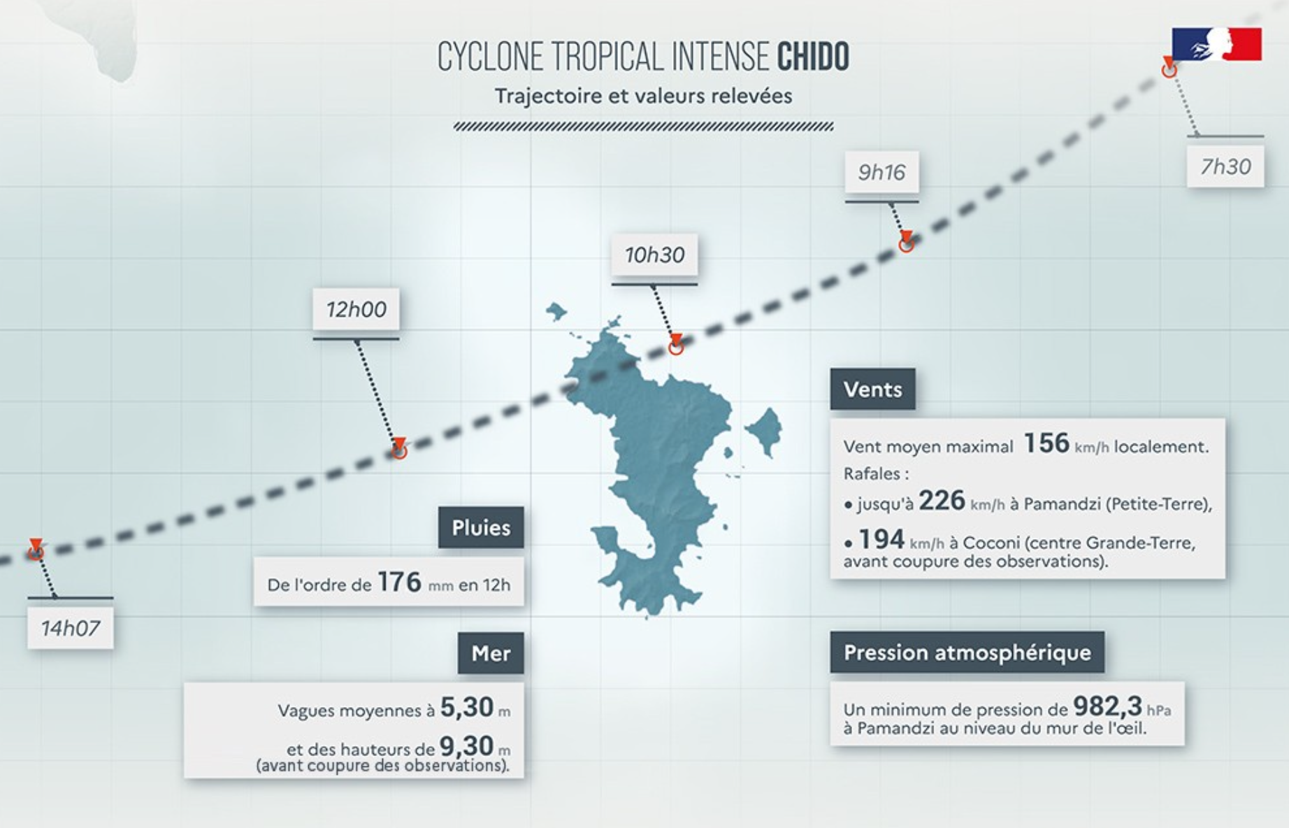 Trajectoire et valeurs relevées du cyclone Chido ayant dévasté Mayotte le 14 décembre 2024 (Source : Météo-France)