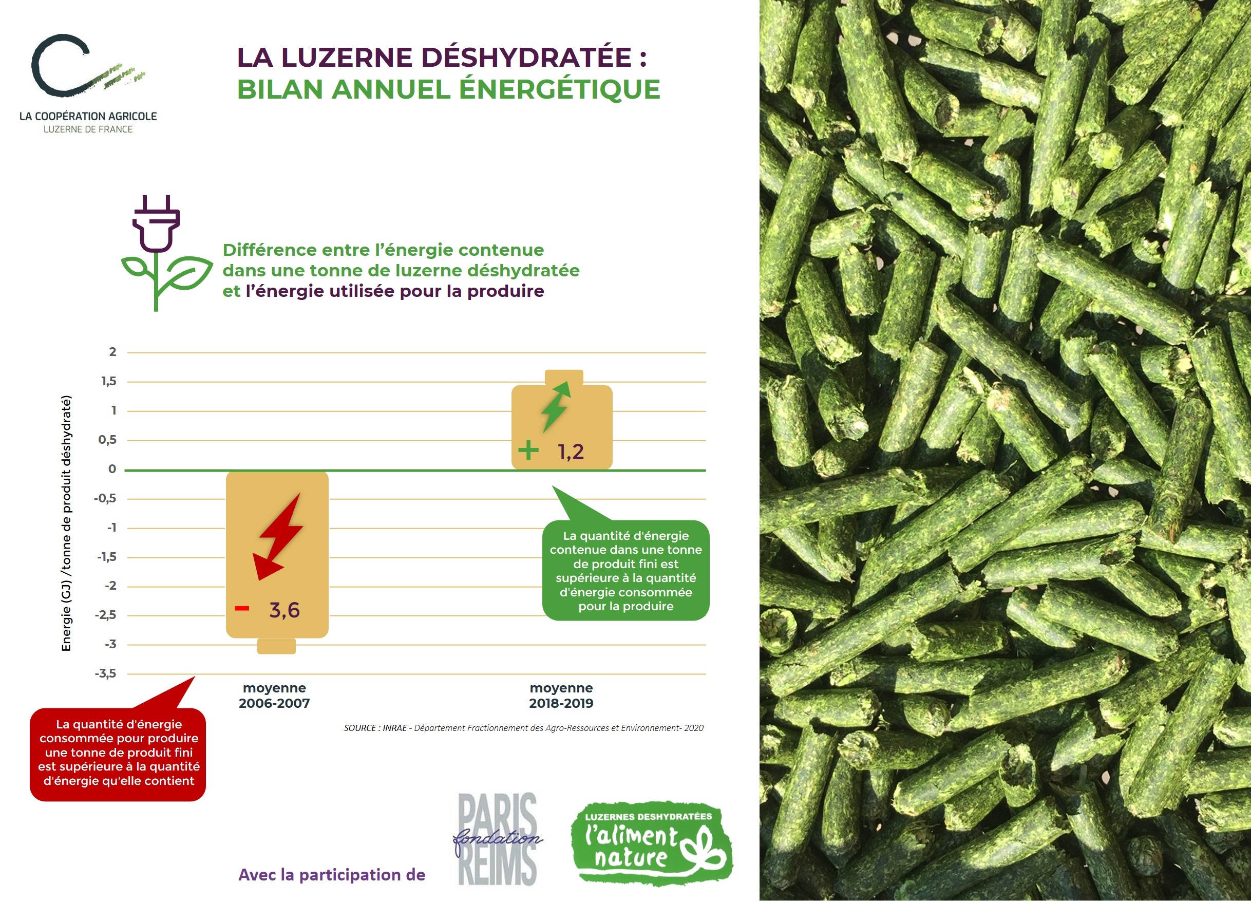 Bilan énergétique de la luzerne déshydratée (Source : Coopération Agricole Luzerne de France)