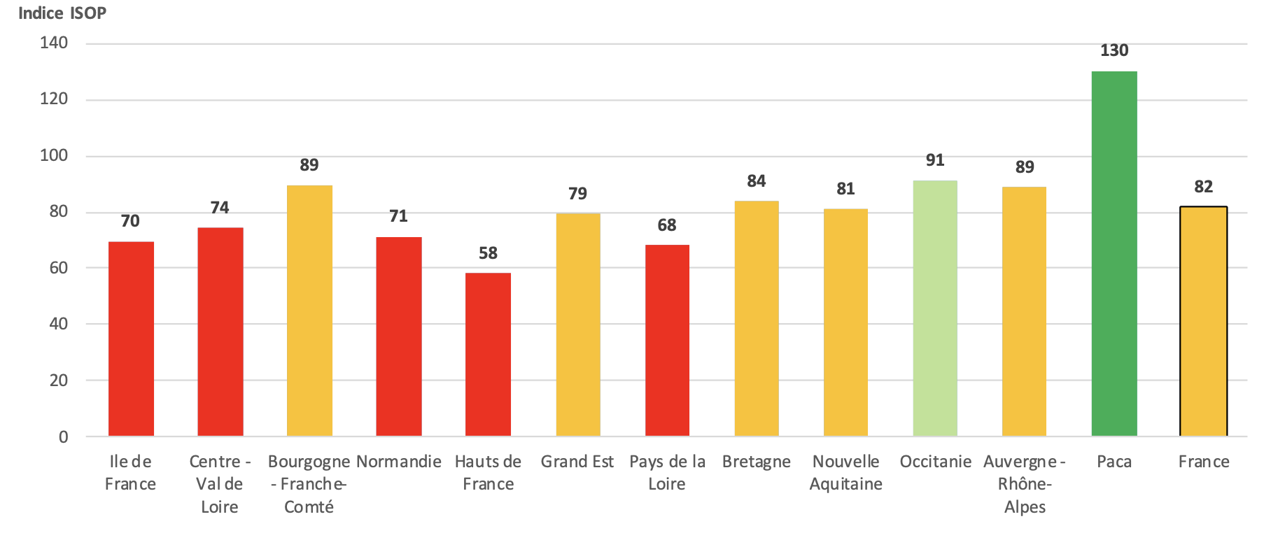Indicateur de rendement des prairies permanentes par région au 20 septembre (Source Agreste)