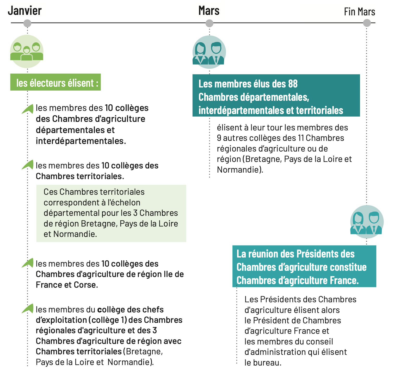 Le processus électoral en résumé (Source : Chambres d’agriculture France)