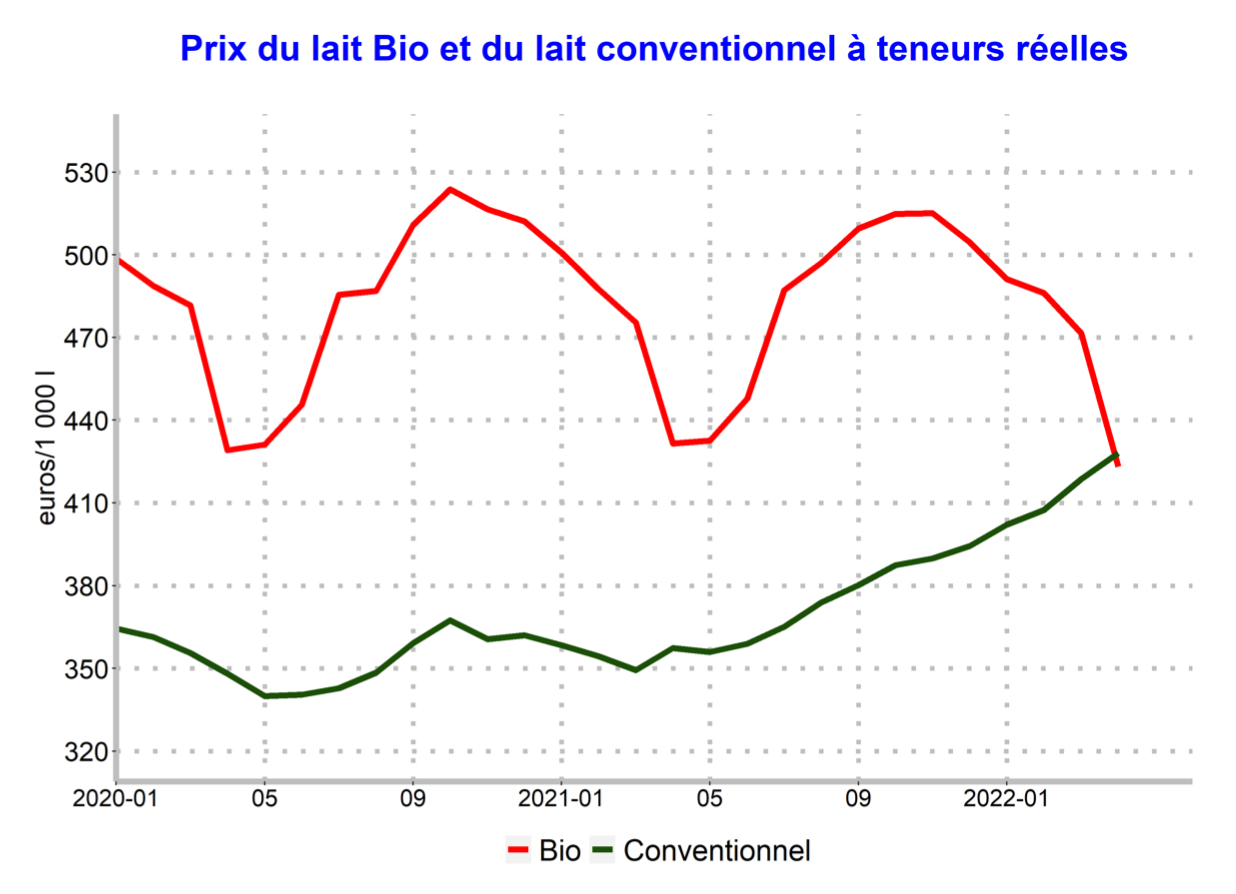 Evolution du prix du lait bio et conventionnel à teneurs réelles (Source : Agreste)