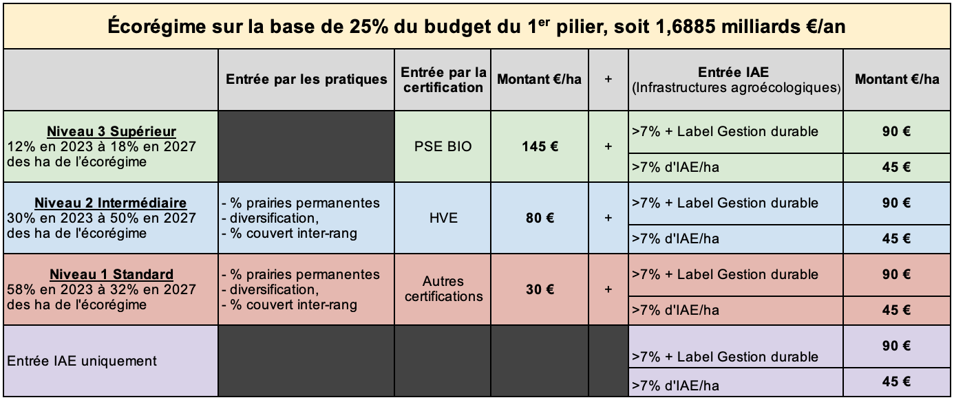 L’architecture de l’écorégime souhaitée par la Fnab (Source Fnab)