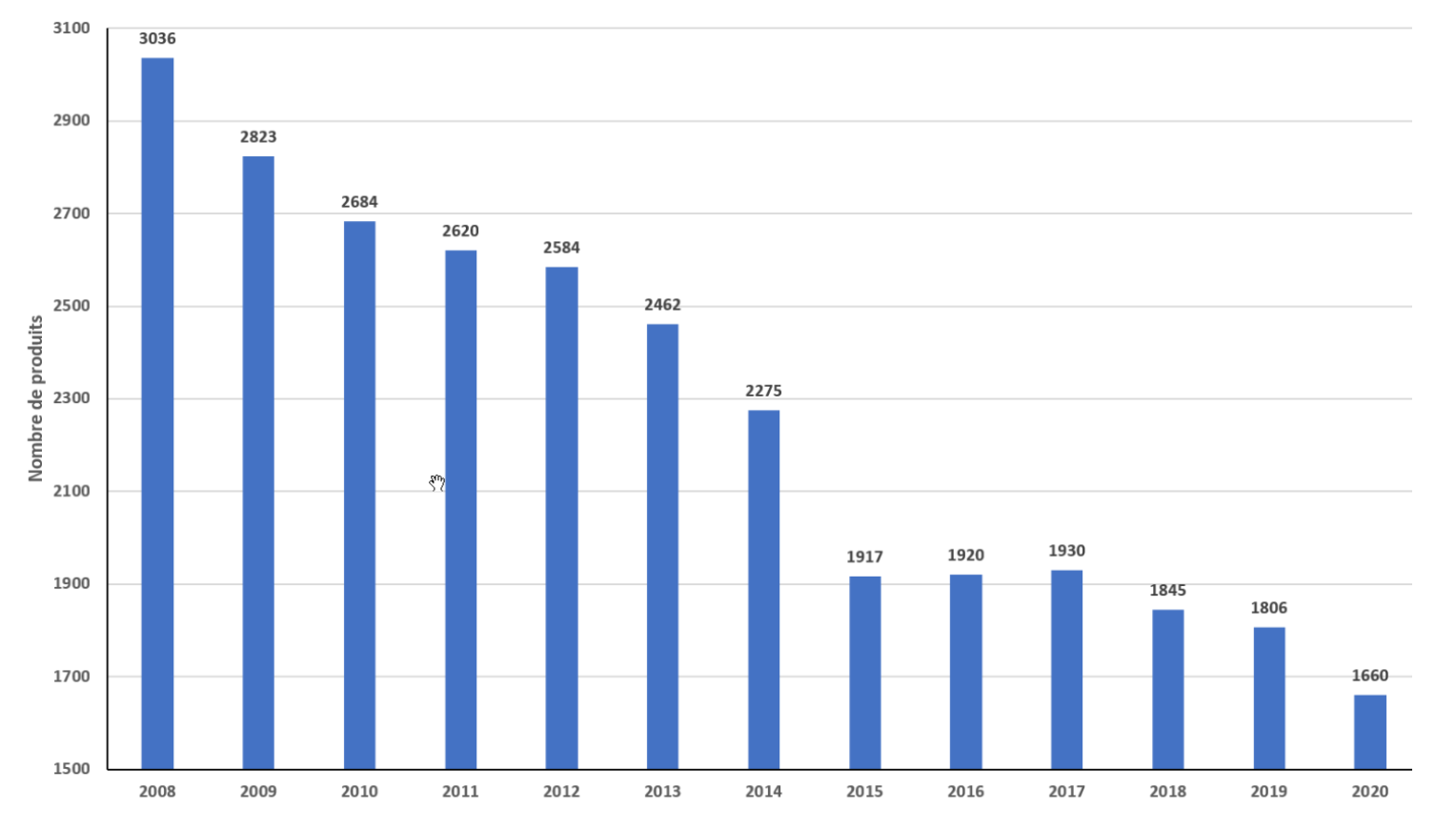 Evolution du nombre de produits phytopharmaceutiques, hors permis de commerce parallèle, autorisés en France entre 2008 et 2020 (Source : Anses)