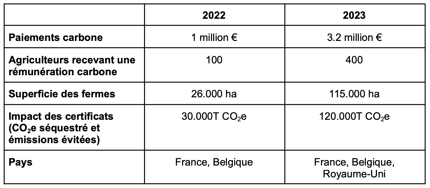 Les chiffres de Soil Capital à l’issue des deux premières années de son programme pour une agriculture régénérative et rémunératrice (Source : Soil Capital)