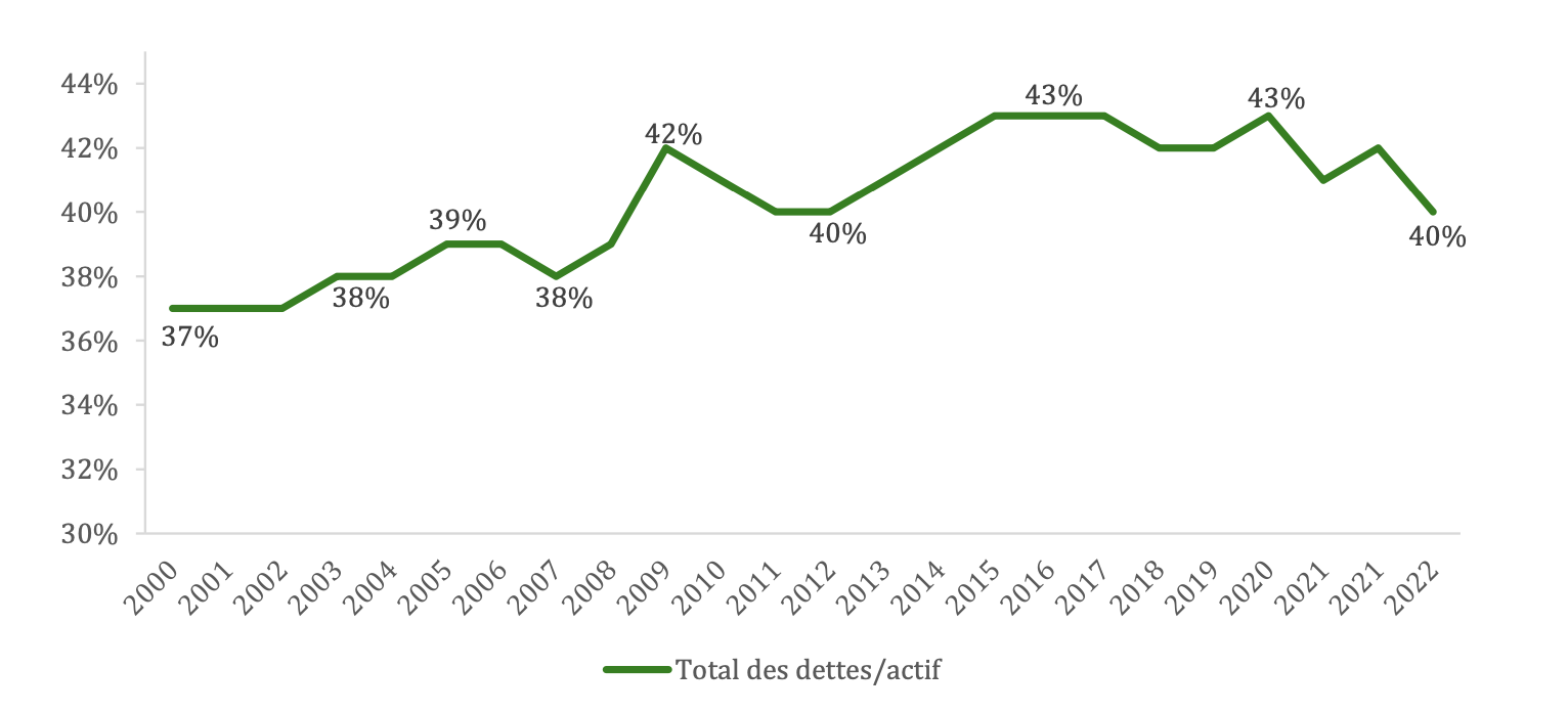 Ratio d’endettement (dettes/actif) des exploitations agricoles entre 2000 et 2022 (Source : CGAAER – IGF)