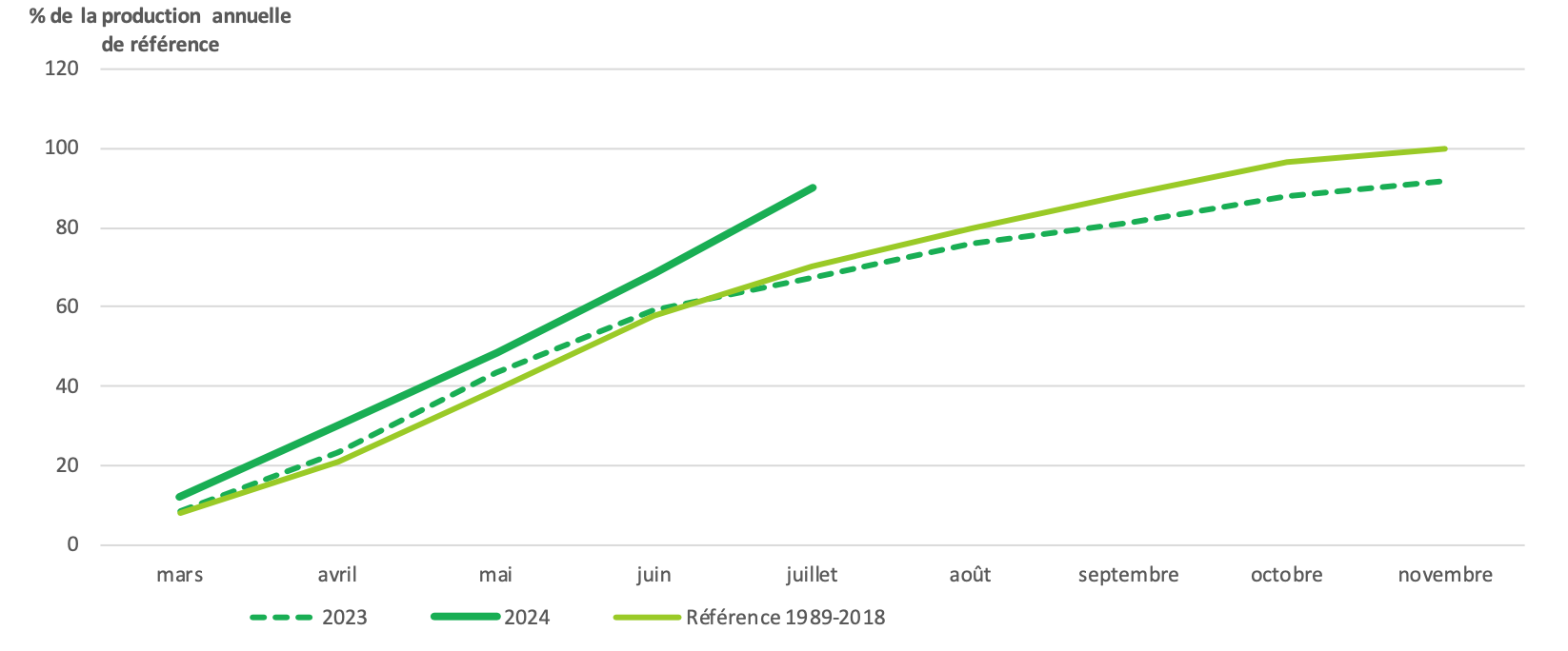 Evolution de la production des prairies permanentes au 20 juillet (Source : INRAE, Météo-France – Agreste)