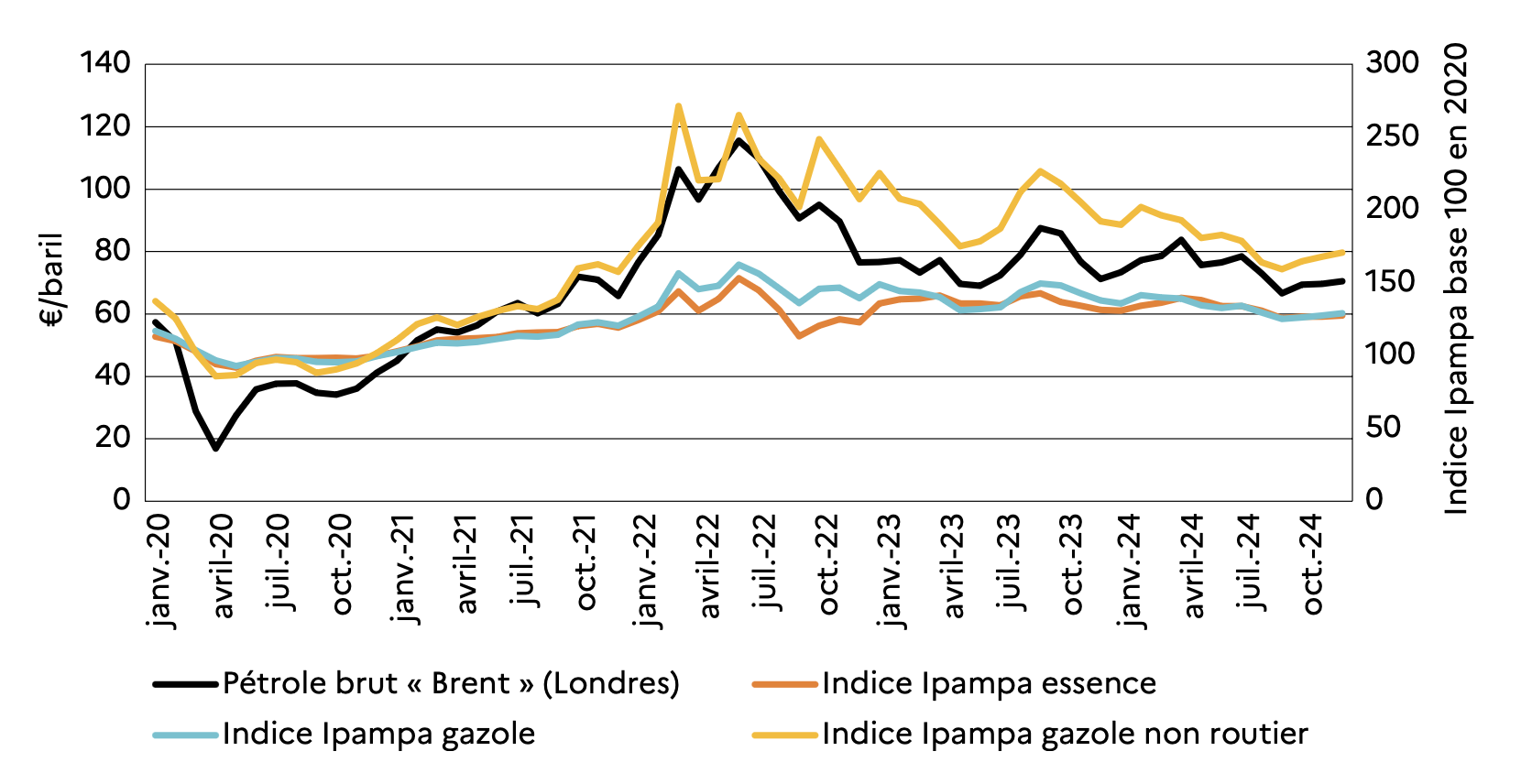 Evolution du prix des hydrocarbures entre 2021 et 2024 (Source : Insee - Agreste)