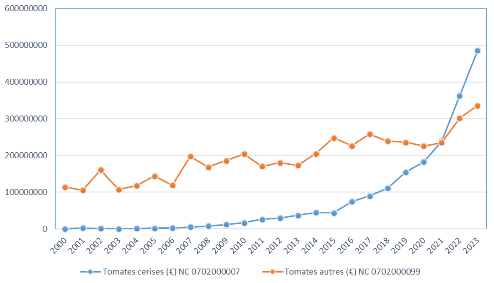 Evolution en valeur des importations de tomates originaires du Maroc par catégorie douanière (Source : CGAAER)