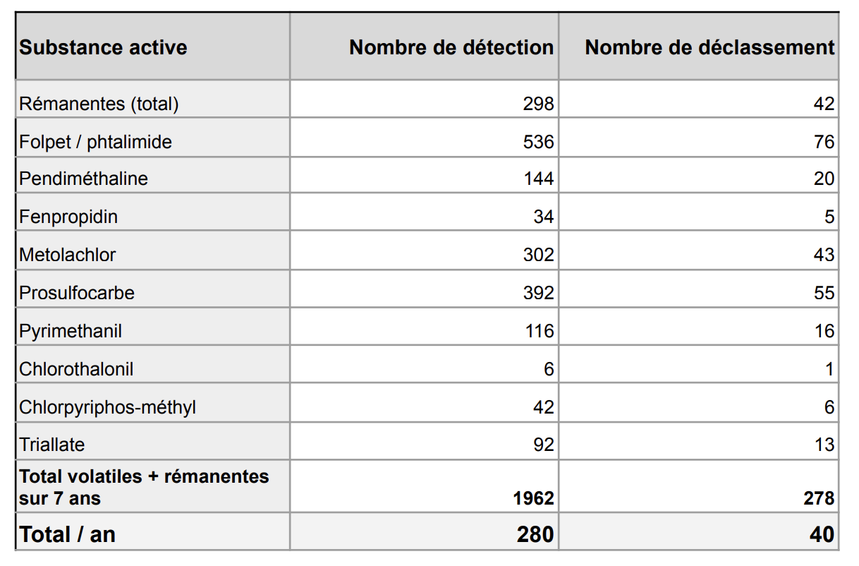Recensement des contaminations par des substances actives volatiles et rémanentes au cours des 7 dernières années (Source : FNAB / GeRiCo)