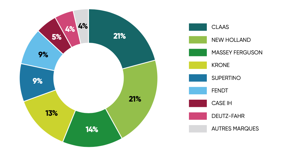Répartition des premières immatriculations de presses à balles carrées par marque (Source Axema)