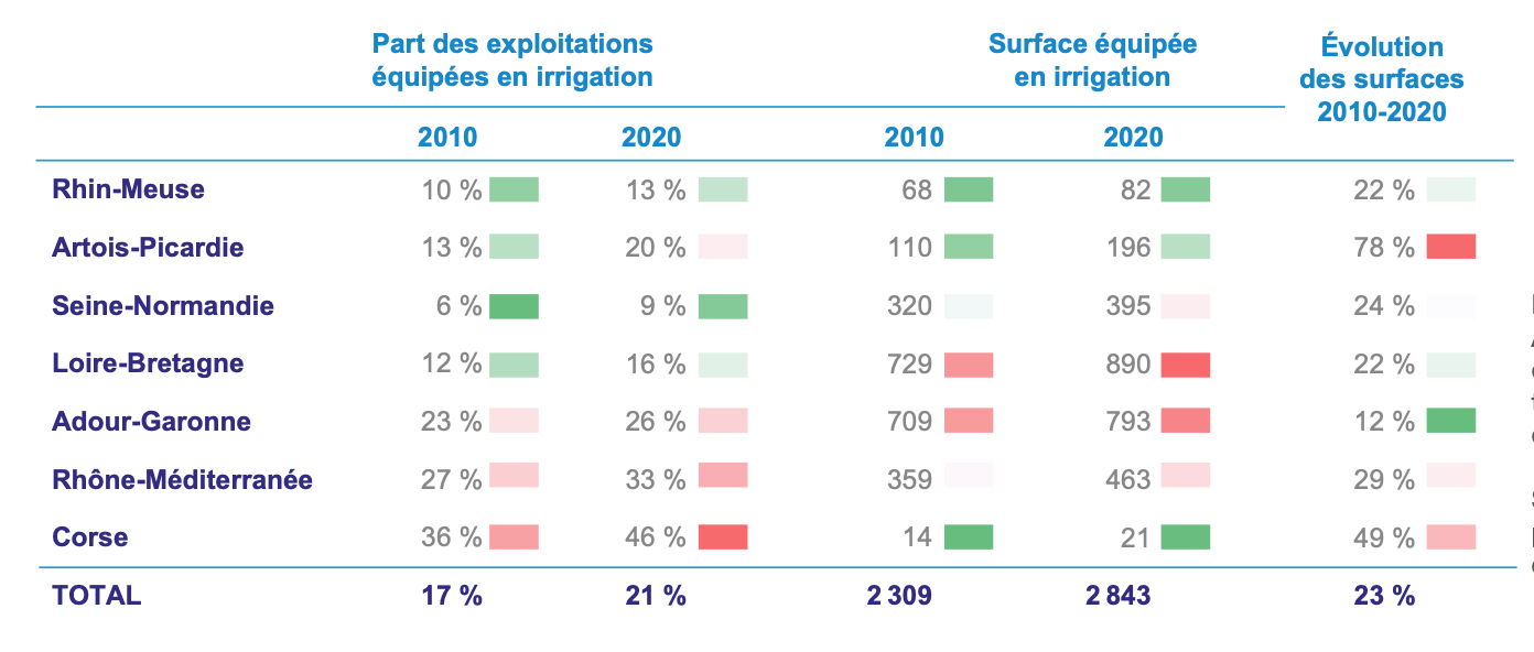 Evolution des exploitations et des surfaces équipées d’un système d’irrigation entre 2010 et 2020 (en milliers d’hectares) (Source : France Stratégie)