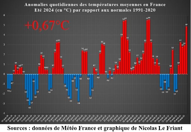 Sources : données de Météo France et graphique de Nicolas Le Friant