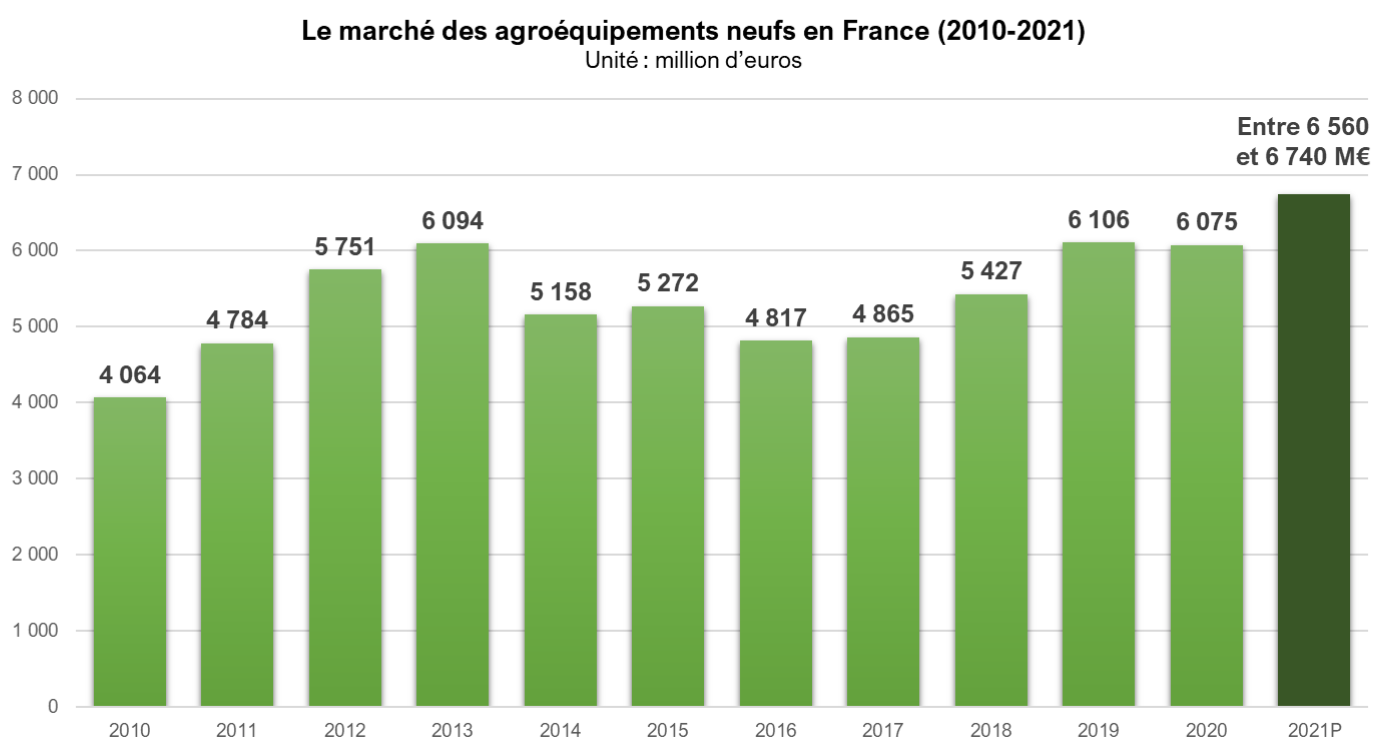 Évolution des ventes d’agroéquipements (Source Axema)