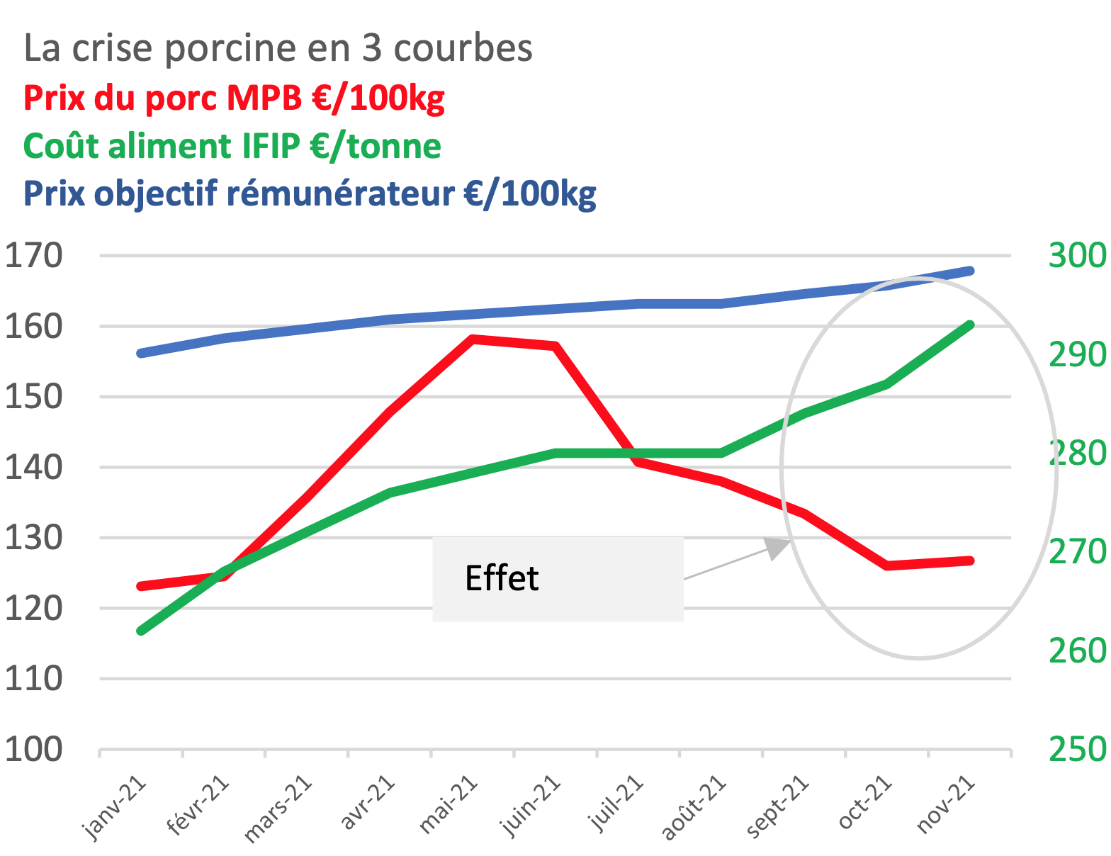 Des prix payés en baisse, des coûts de production en hausse et au final, une perte de 29 centimes par kilo (Source : Inaporc)