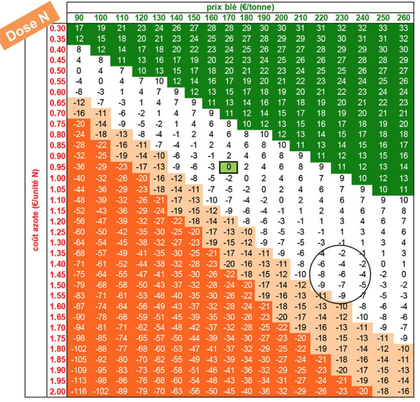 Dans la zone blanche, l’optimum technique d’azote à apporter dans une parcelle se confond avec les optima du prix du blé et de l’azote (Source : Arvalis)