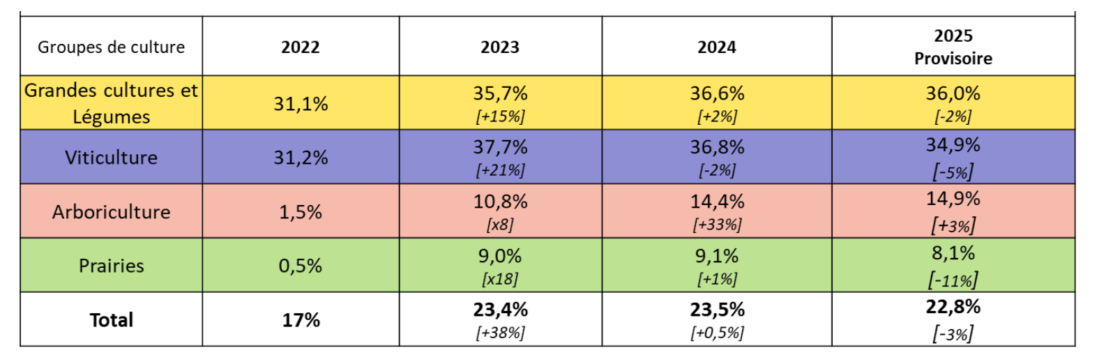 Part des surfaces assurées par groupe de cultures, arrêtés au 31 mai 2025 (Source : ministère de l’Agriculture)