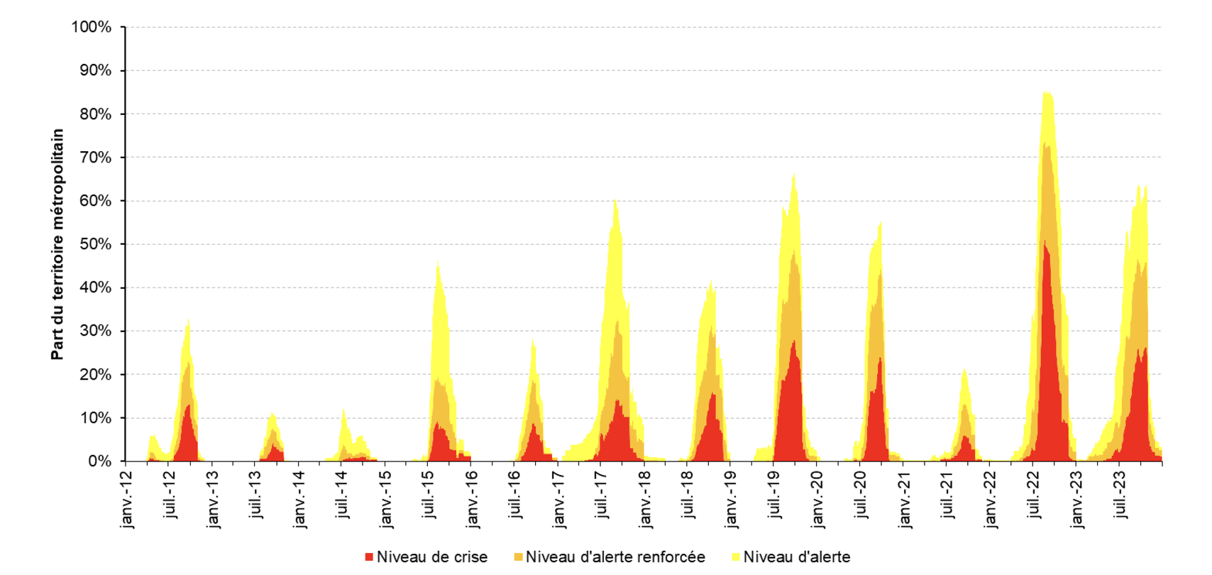 Evolution journalière de la part du territoire concerné par des restrictions des usages de l’eau superficielle de 2012 à 2023 (Source : ministère de la Transition écologique)