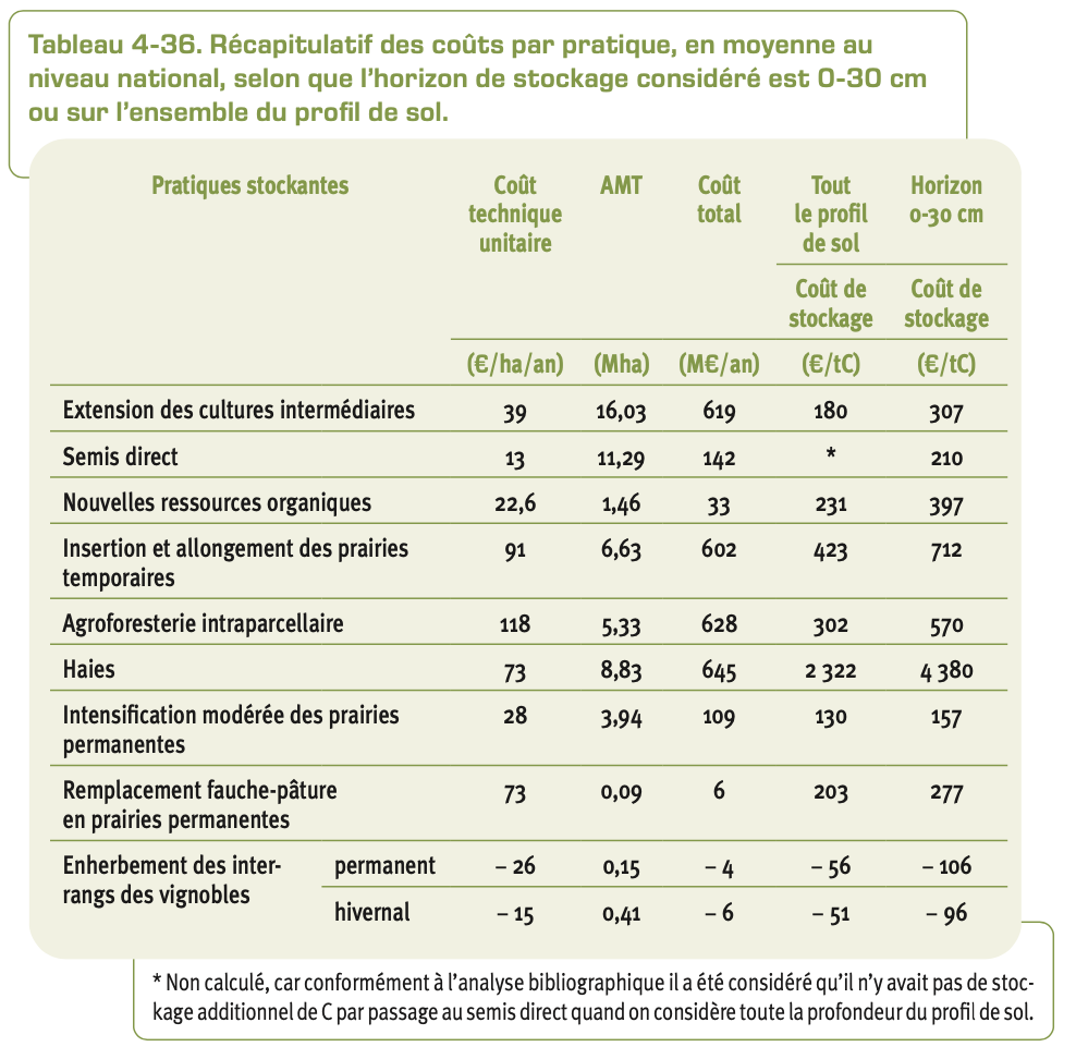 Coût des différentes pratiques de stockage additionnel de carbone sur l’horizon 0-30 cm et sur l’ensemble du profil (Source : INRAE)