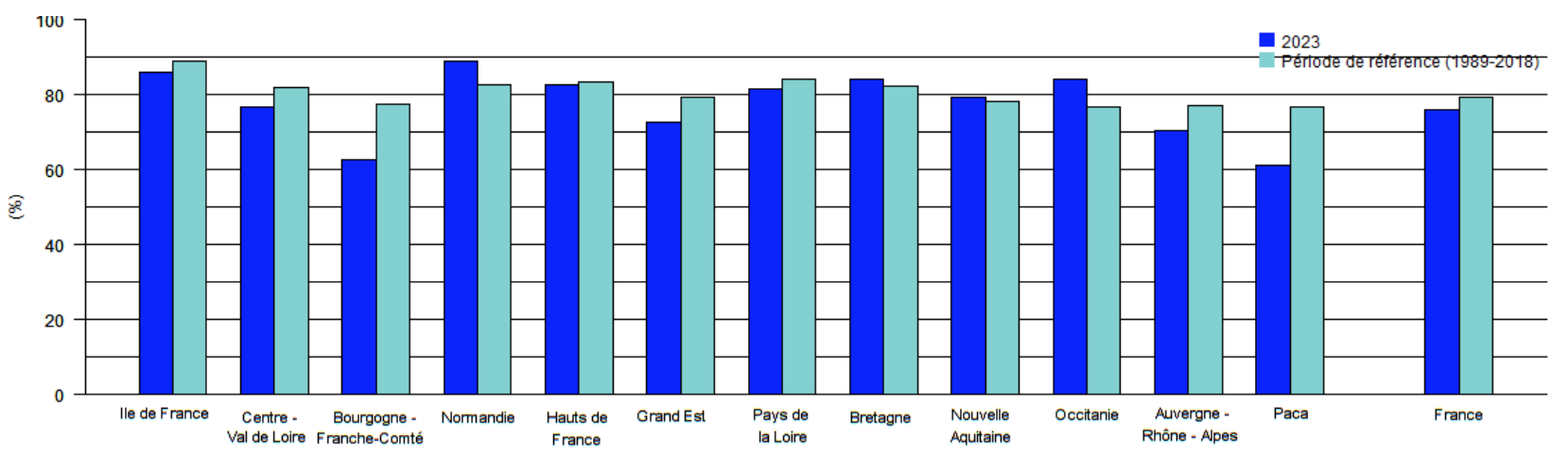 Pousse de l’herbe cumulée au 20 août, depuis le début de la campagne, en % de la pousse annuelle de référence (Source : Agreste – Isop – Météo-France – INRAE)