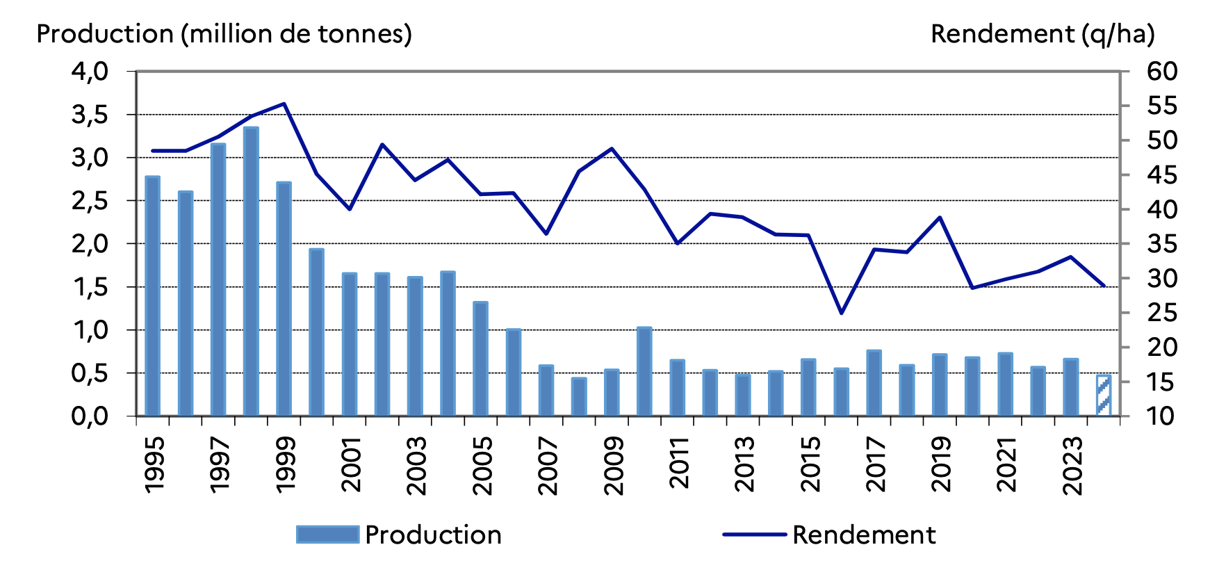 Evolution de la production et du rendement du pois protéagineux entre 1988 et 2024 (Source : ministère de l’Agriculture)
