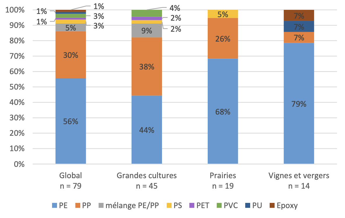Proportions de polyéthylène (PE), de polypropylène (PP) et autres polymères présents dans les sols agricoles (Source : Ademe - Microsof)