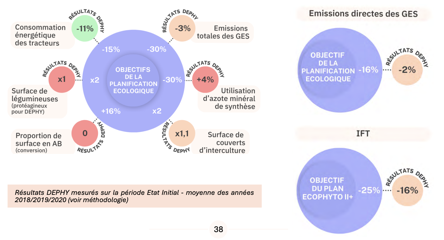 Evolution du système au regard des objectifs de la Planification écologique (Source : Réseau Dephy)