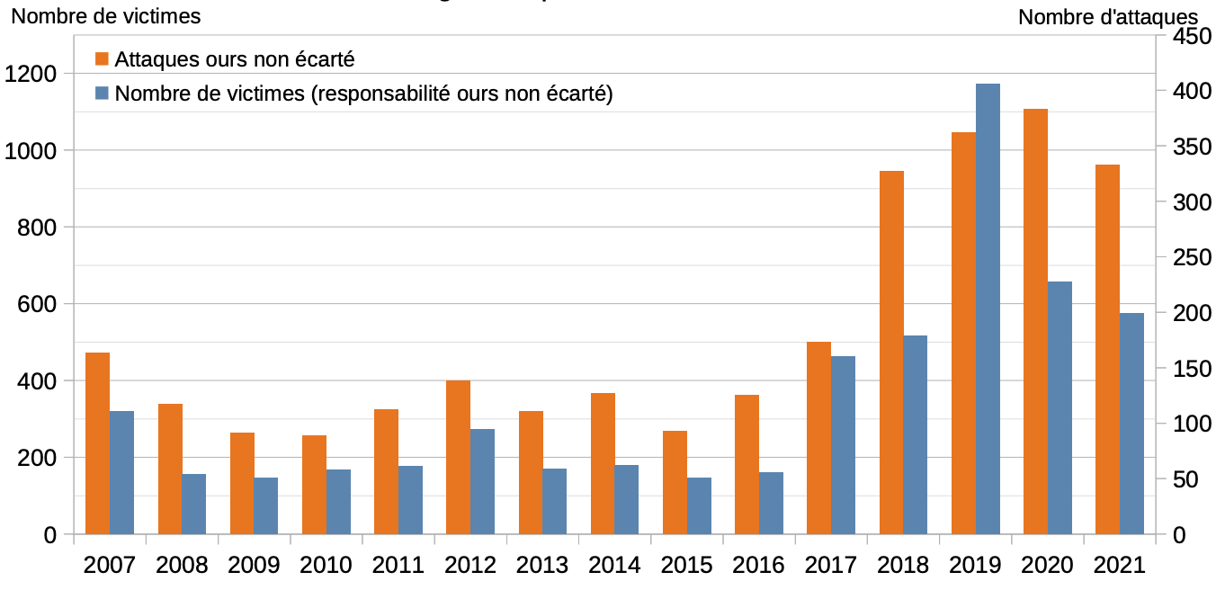 Evolution des dommages « responsabilité ours non-écartée » entre 2007 et 2021 (Source : DREAL Occitanie)