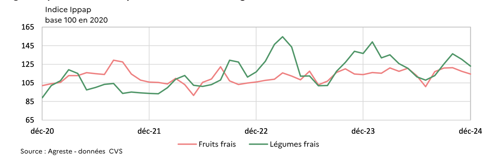 Prix mensuels à la production des fruits et légumes frais (Source : Agreste)