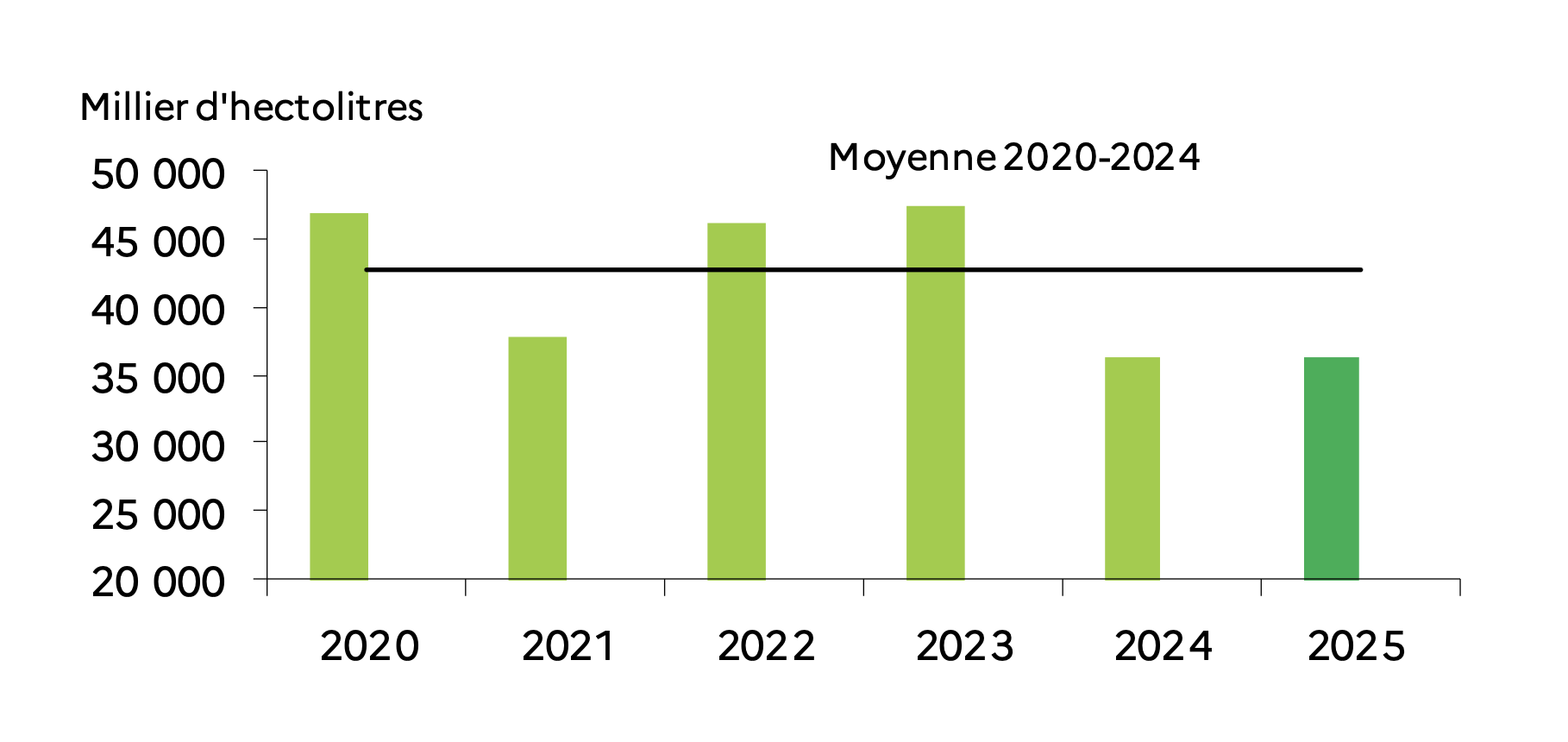 Evolution récente de la production viticole française (Source : Agreste)