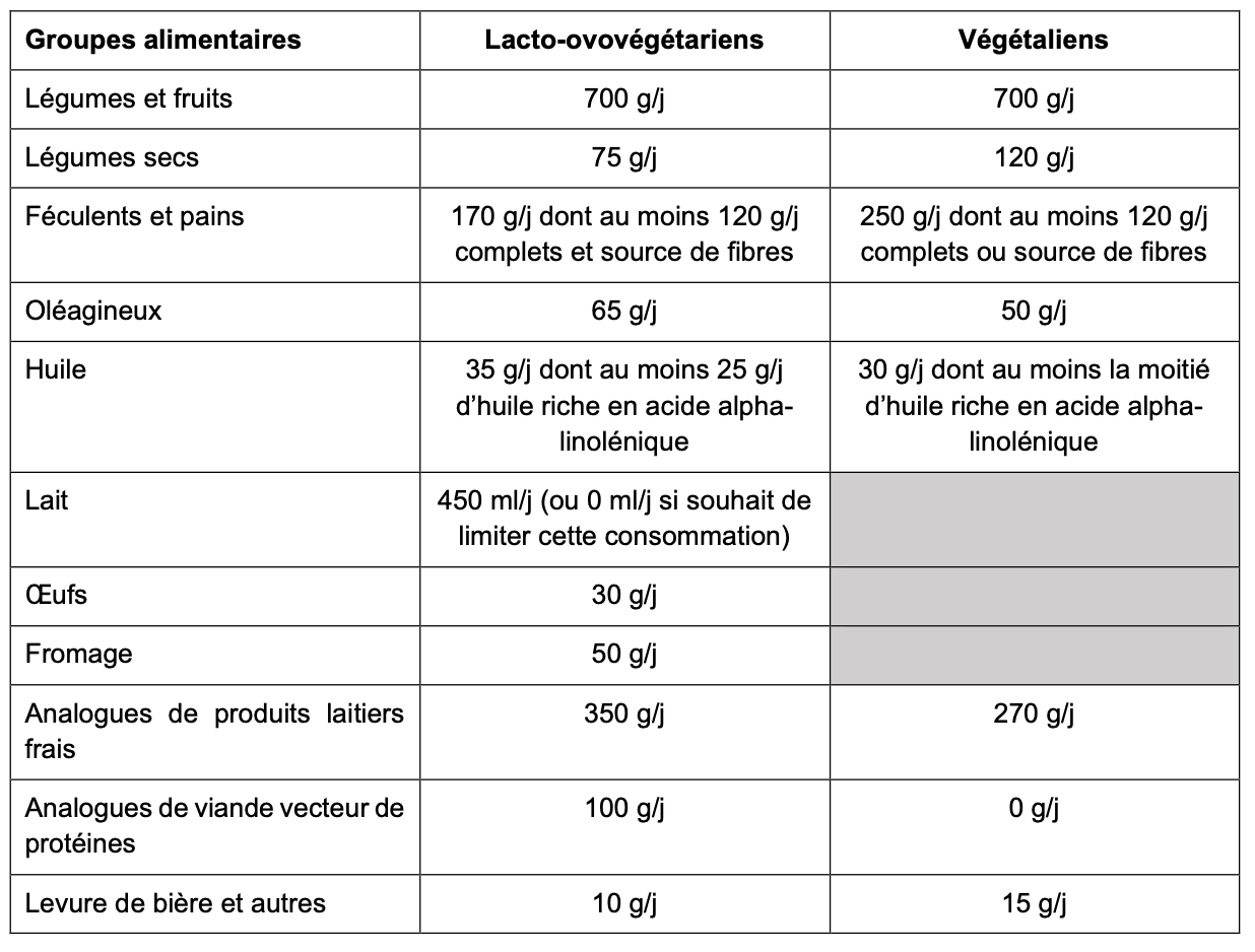 Synthèse des repères alimentaires pour les régimes lacto-ovovégétariens et végétaliens (Source : Anses)