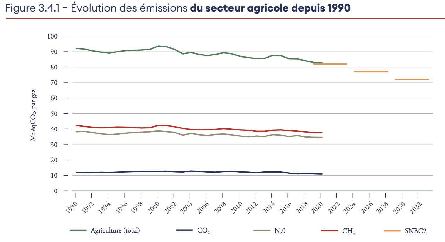 Trajectoire des émissions agricoles et objectifs à l’horizon 2033 (Source : HCC)