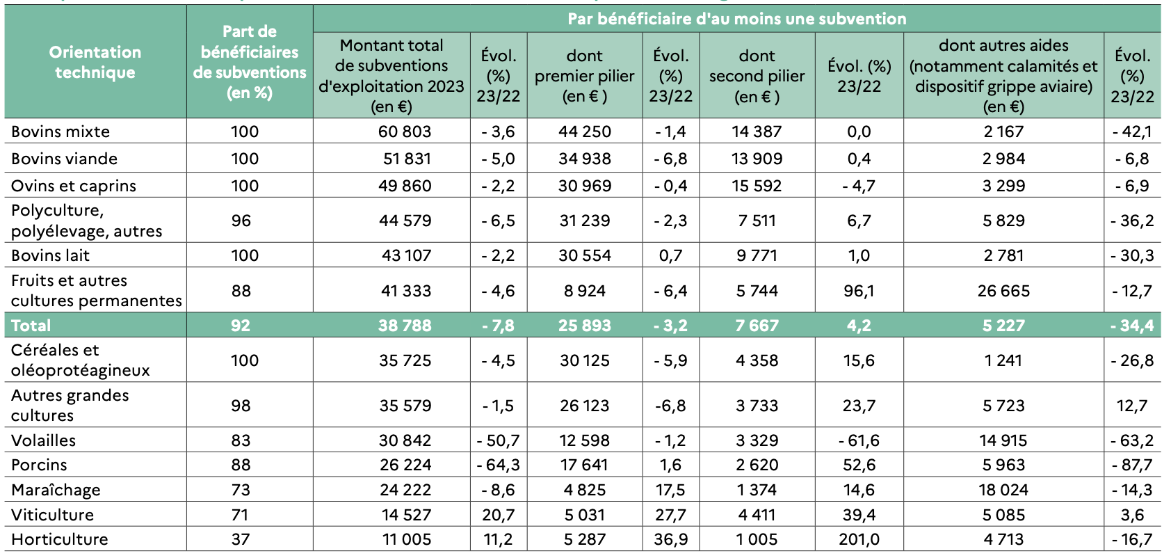 Montant moyen des subventions versées aux exploitations agricoles bénéficiaires en 2023 (Source : Commission des comptes de l’agriculture de la nation)