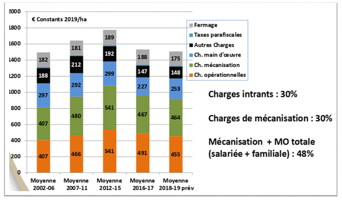 Poids des charges de mécanisation et de main d’œuvre de la culture de blé tendre (Source : Observatoire Arvalis-Unigrains à partir des données CER France-octobre 2020)