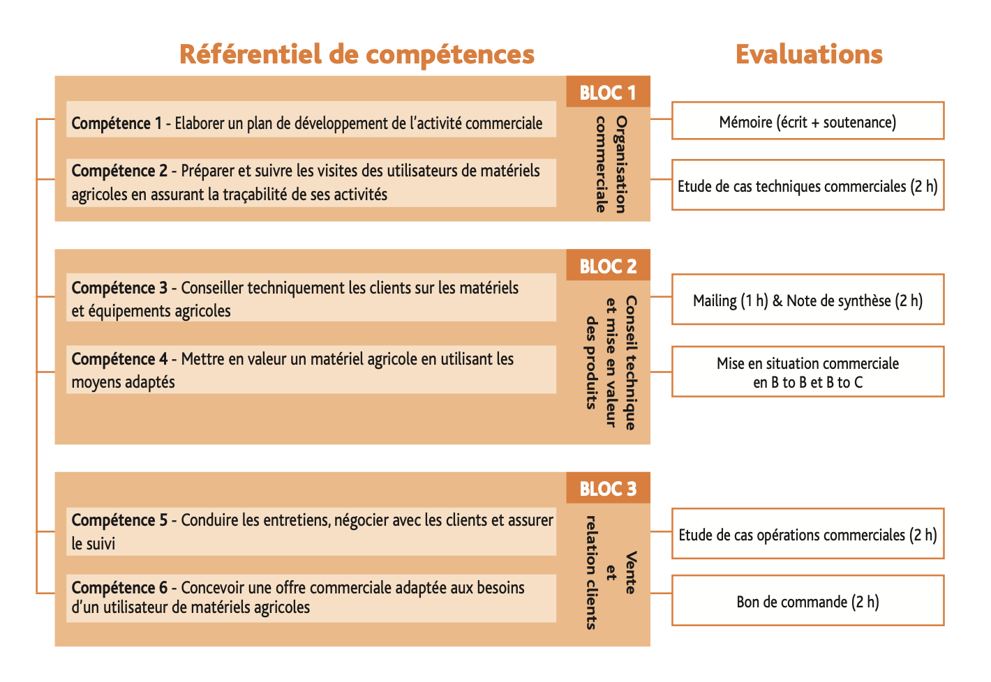 Le CQP « Vendeur en matériels agricoles » est basé sur un référentiel organisé en blocs de compétences (Source : Agrimédia)