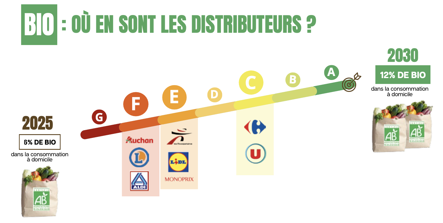 Bio : où en sont les distributeurs ? (Source : FNH)