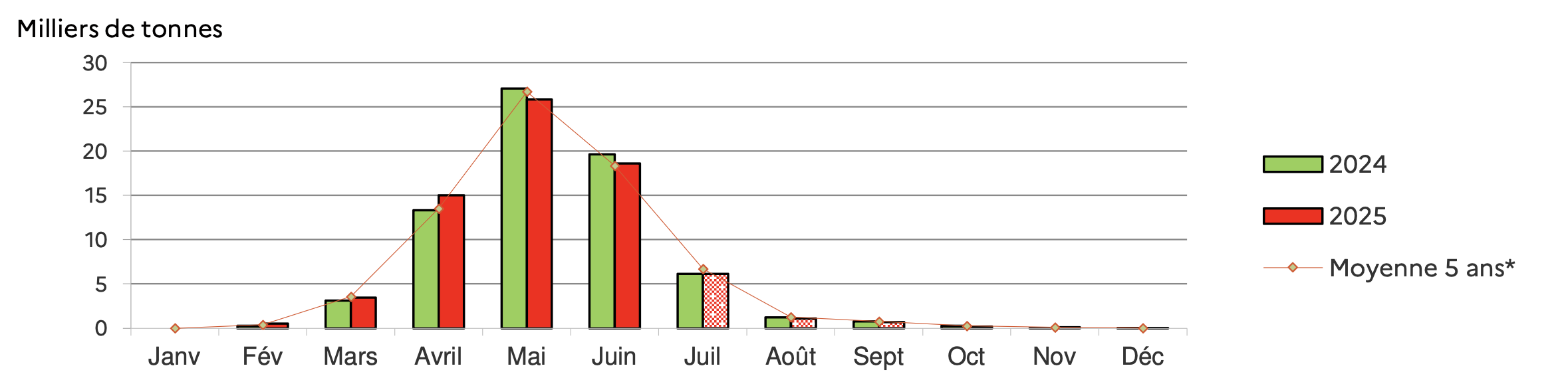Evolution de la production mensuelle de fraises en 2024, en 2025 et en moyenne sur 2020-2024 (Source Agreste)