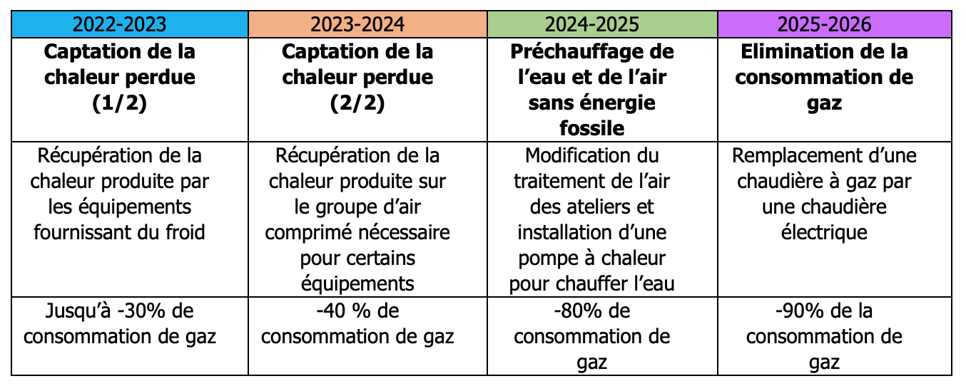 Trajectoire de réduction de la consommation de gaz sur le site de Condom (Gers) (Source : Les Fermiers du Gers)