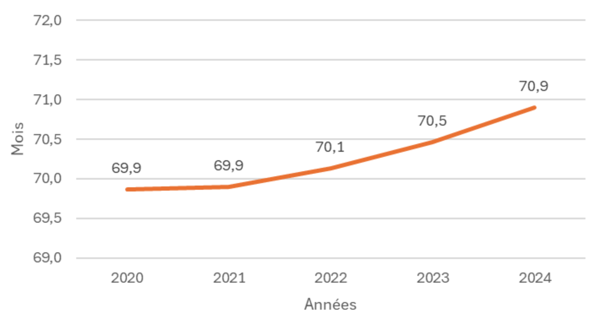 Evolution de l’âge de fin de vie des vaches laitières (Source : Institut de l’élevage)
