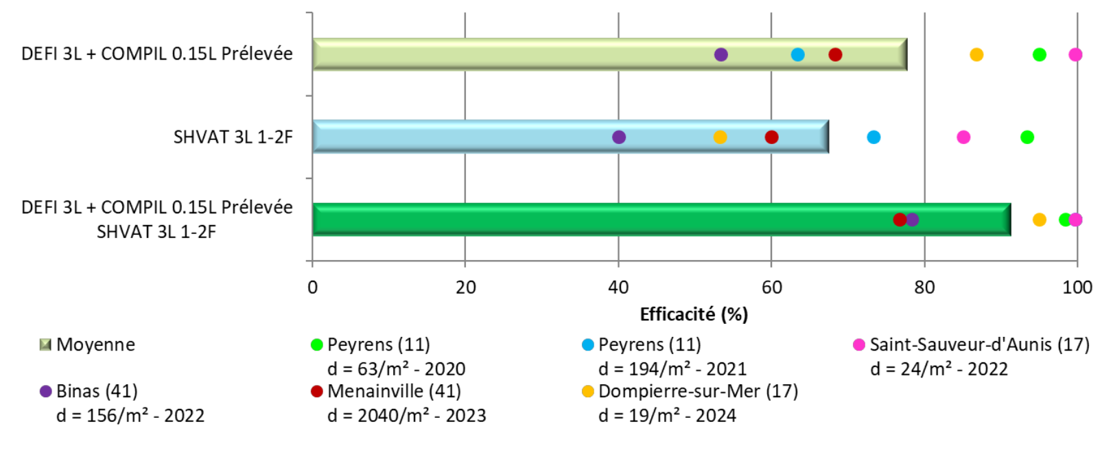 Résultats d’efficacité sur ray-grass de stratégies sans flufénacet sur 6 essais blé dur entre 2020 et 2024 (Source : Arvalis)