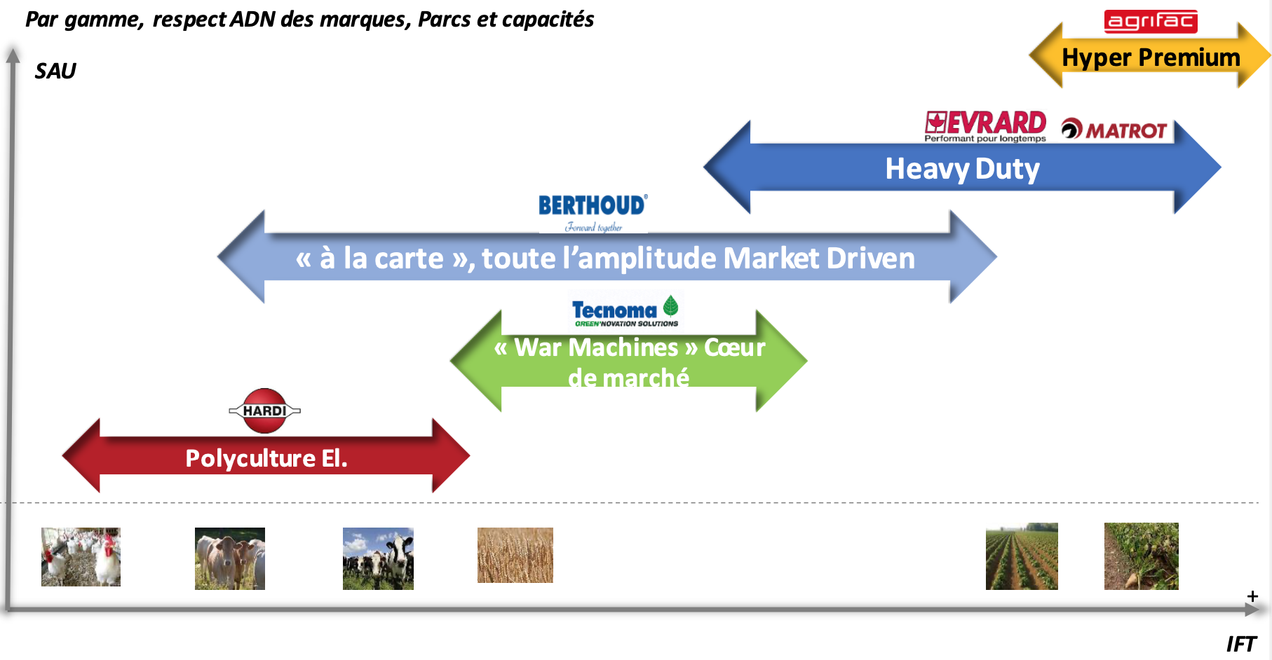Le positionnement des différentes marques de France Pulvé (Source : France Pulvé)