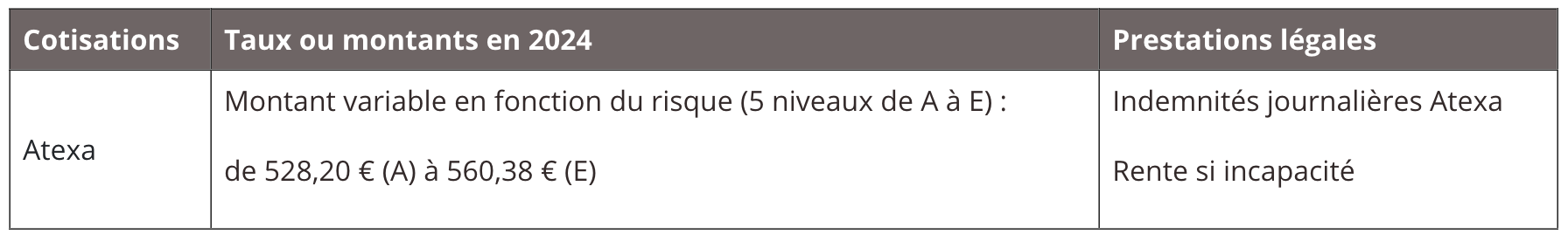Les cotisations liées aux accidents du travail et aux maladies professionnelles (Source MSA)