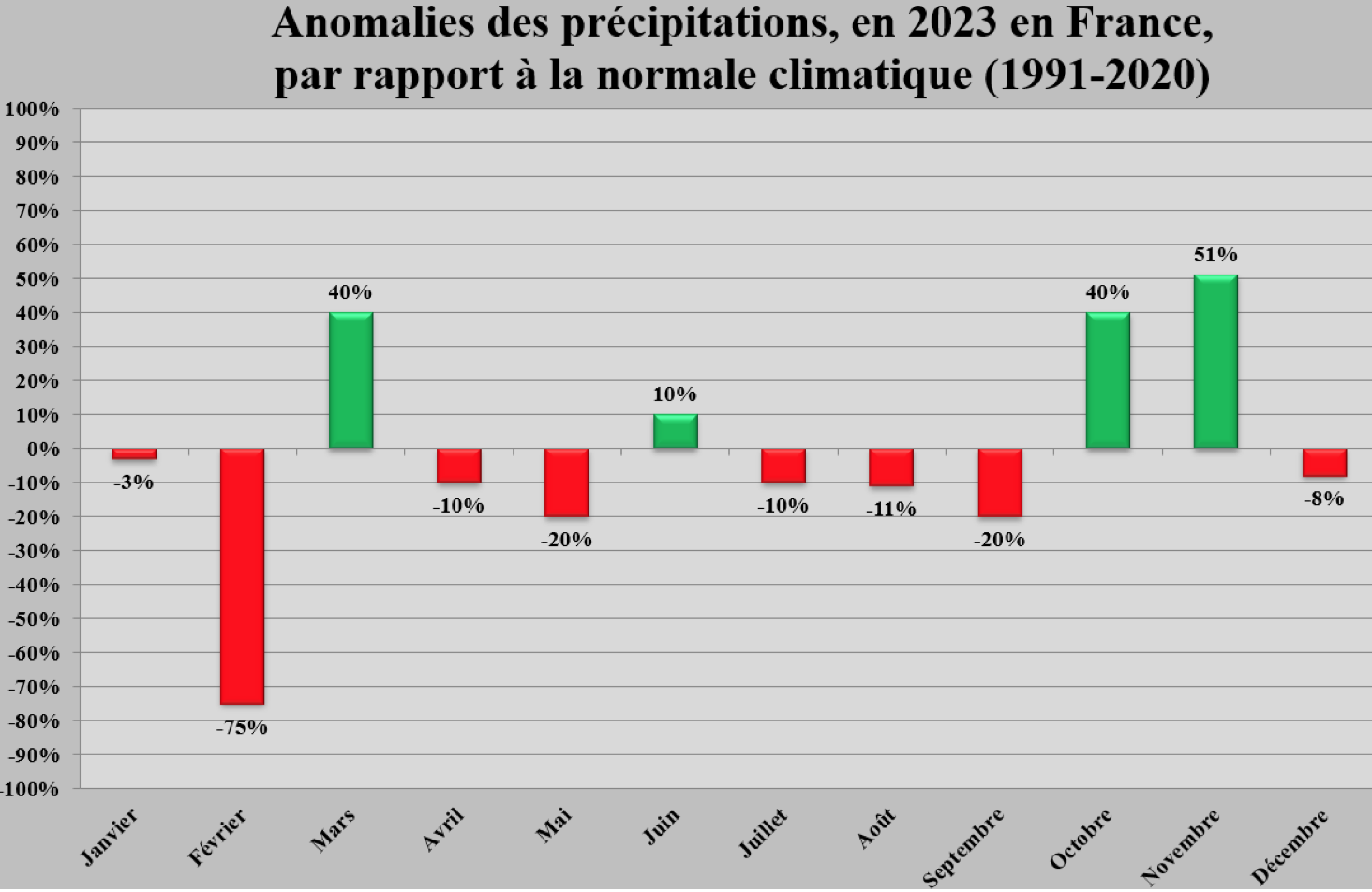 Anomalies de précipitations en France en 2023 par rapport à la normal climatique (1991-2020) (Source : www.meteo.fr)