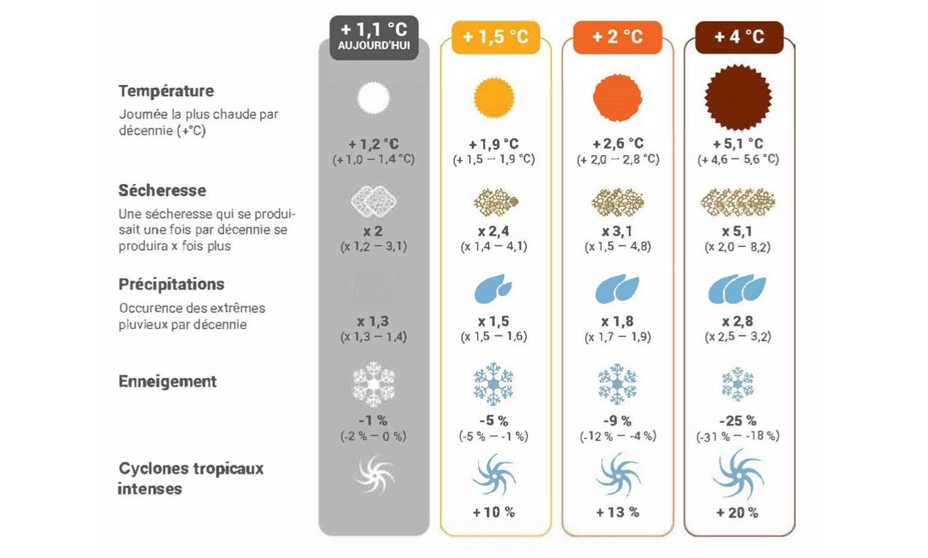 Conséquence de différents gradients d’élévation de température sur certains extrêmes climatiques (Source : ministère de la Transition écologique)