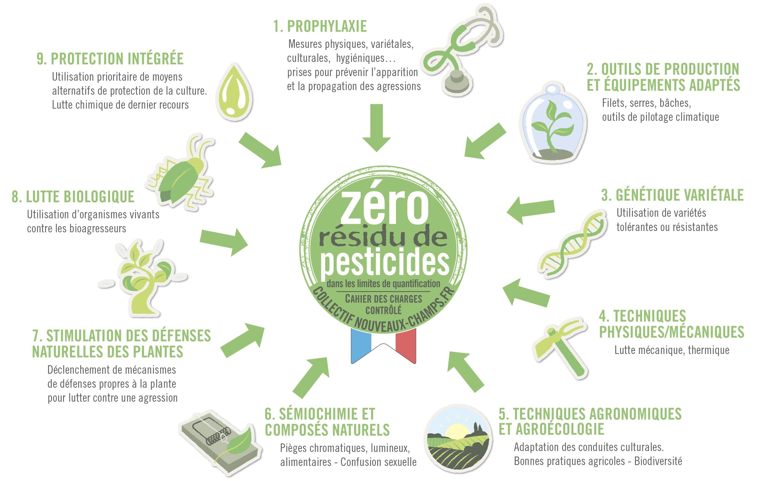 Les leviers agronomiques du label Zéro résidu de pesticides (Source : Collectif Nouveaux Champs)